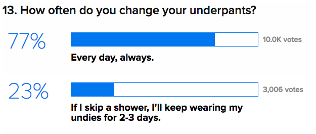 How Disgusting Are You Compared To Everyone Else?
bzfd.it/1zjbe6E
