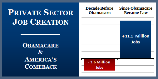 "Job Killing" Obamacare, in One Chart. cc <a href="/JonCarsonOFA/">Jon Carson OFA</a> <a href="/jonfavs/">Jon Favreau</a> <a href="/jonlovett/">Jon Lovett</a> <a href="/davidaxelrod/">David Axelrod</a> <a href="/OFATruthTeam/">OFA TruthTeam</a>