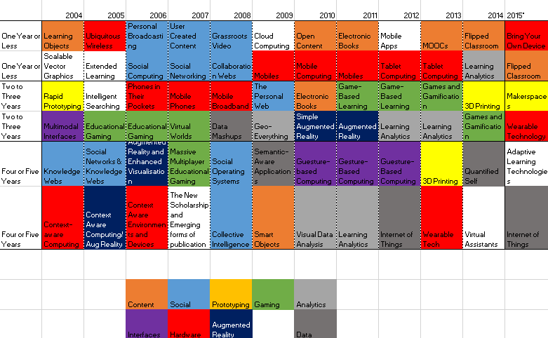 dkernohan's tweet photo. Anyone need a summary of 11 years of NMC Horizon predictions? Here y' go. http://t.co/n76TxdQbz3