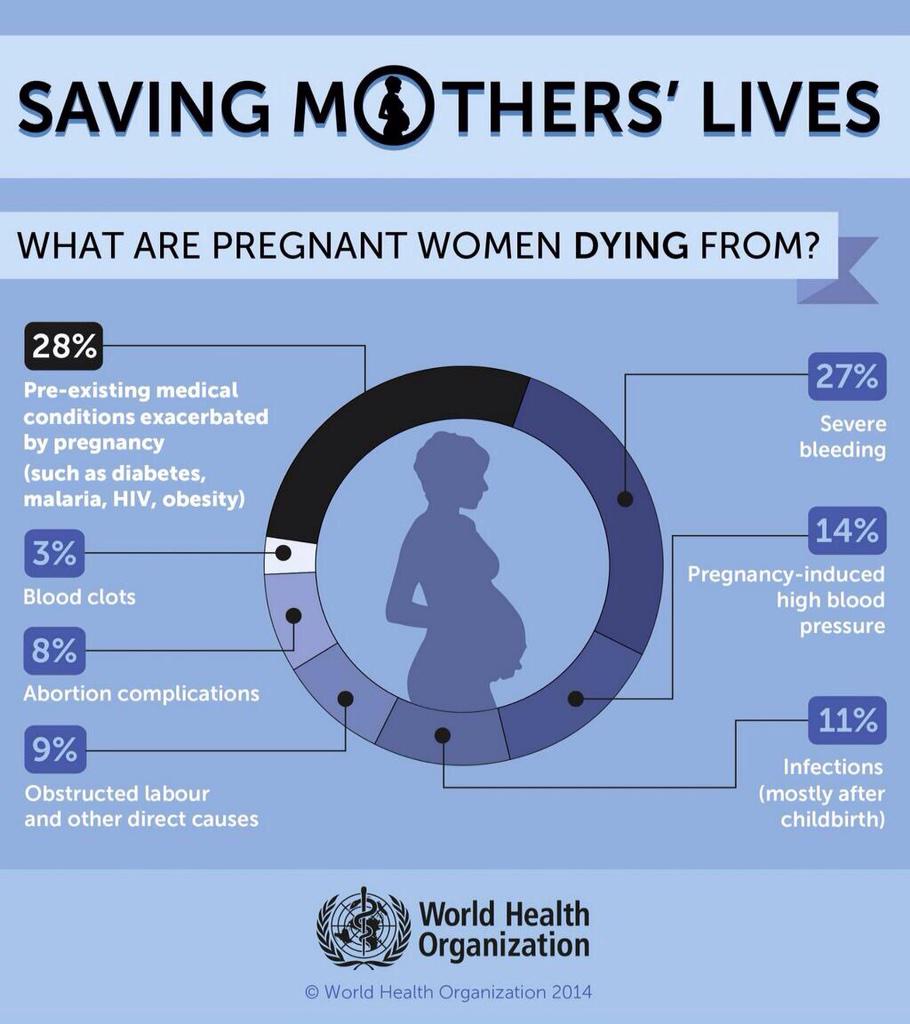 WHO's tweet photo. Every day, approximately 800 women die from preventable causes related to pregnancy and childbirth #action2015 http://t.co/dv8lDMJsbu