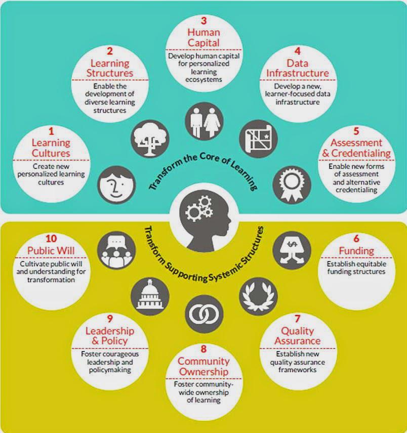 <a href="/CCSDPL/">CCSD Personalized</a> <a href="/ccsdacce/">A.C. Corcoran </a> Great Personalized Learning Infographic