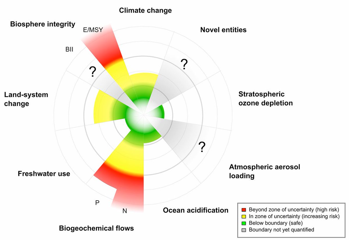 Researchers update 9 #planetaryboundaries that define our ‘safe operating space’ on Earth bit.ly/1CsGo9l
