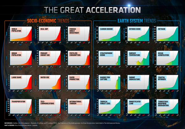 TeachingBigHist's tweet image. #THRESHOLD9 ? MT @dbiello anthropocene MT @owengaffney: The Great Acceleration ... 1950-2010 ow.ly/Hol9B