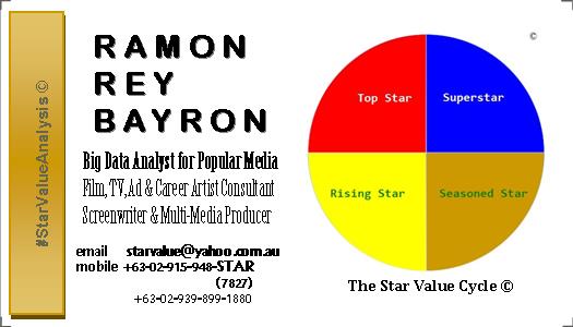 StarValuePH's tweet image. if its not Php100M, it&apos;s not a hit. let&apos;s make a HIT! #StarValueAnalysis pop media big data analysis = #BoxOfficeHits