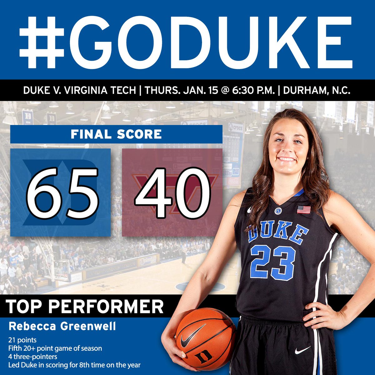 DukeWBB's tweet photo. Greenwell finishes with 21 points to guide the Blue Devils past Virginia Tech, 65-40. #dukefinalscore #GoDuke http://t.co/RZucbdYaAg