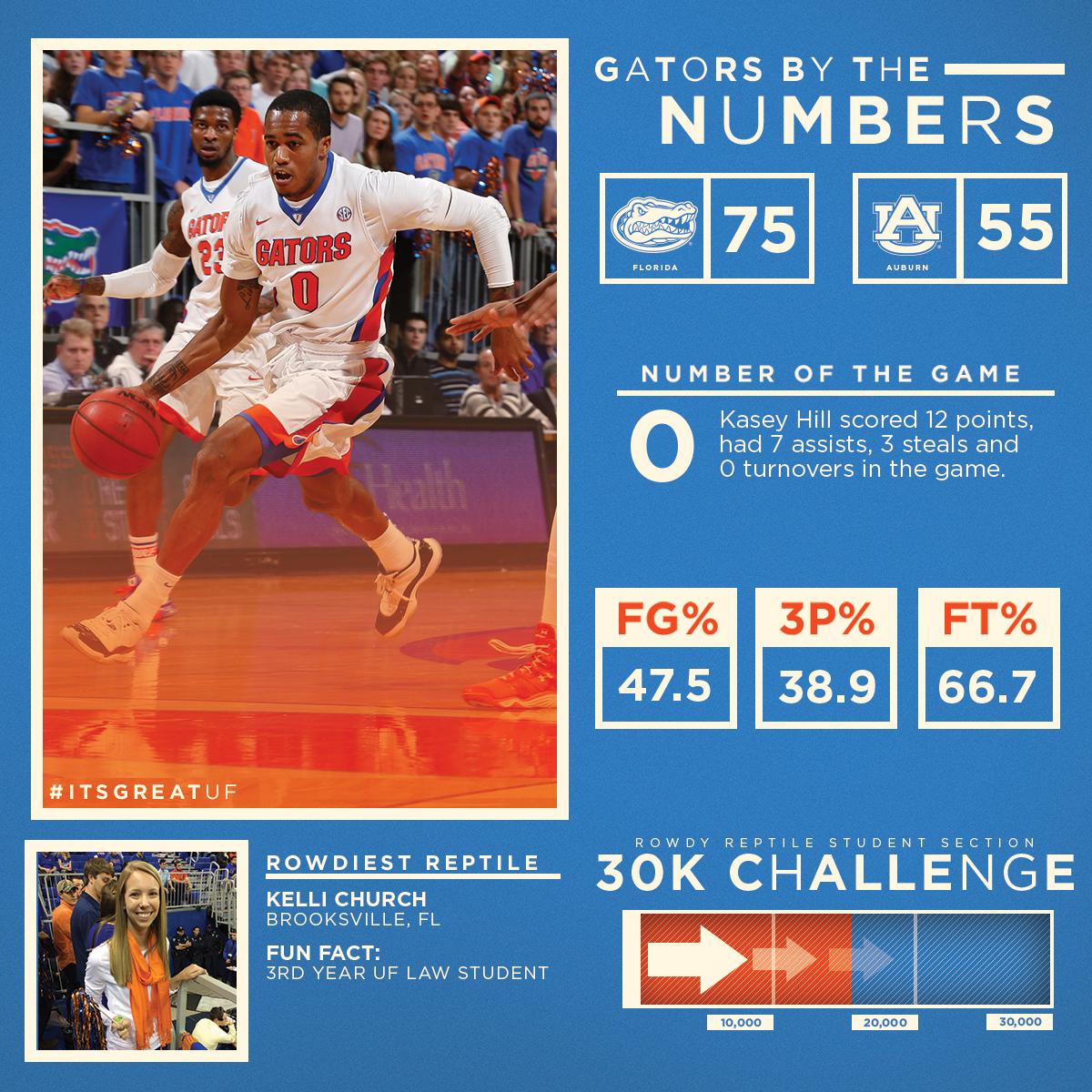 Florida Gators Men’s Basketball on Twitter "By the numbers from