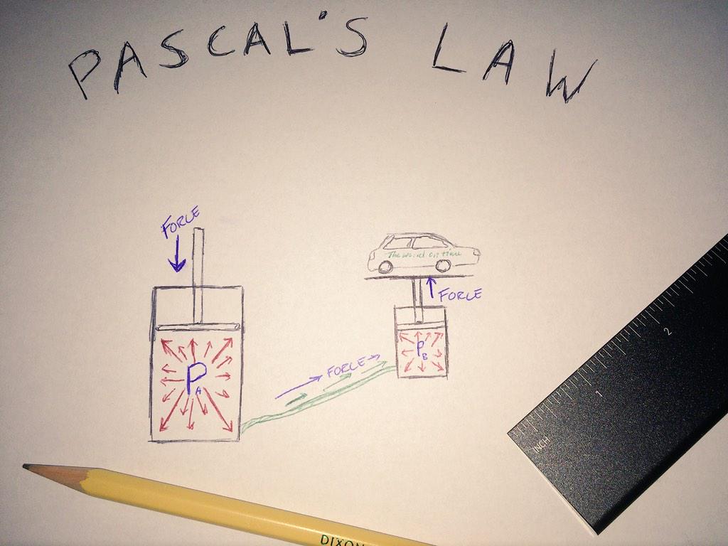 An elementary sketch of Pascal's Law...sure to be revisited later this season! #omgrobots #fedex #FRC3256Contest