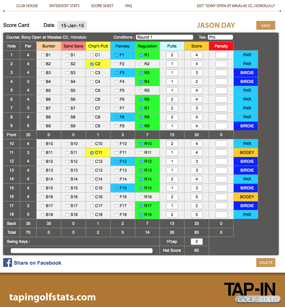 TapInGolfStats's tweet image. Jason Day shoots 5 under after only hitting 5 fairways in Hawaii. Check out his score card. @JDayGolf @SonyOpen