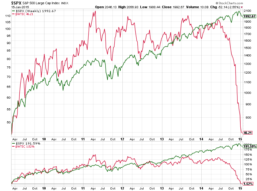 charliebilello's tweet photo. S&amp;P 500 vs. Crude since the March 2009 low:
S&amp;P: +191%
Crude: +1.5%
Were neck and neck until Sept 2013... http://t.co/WDXyG9EA34