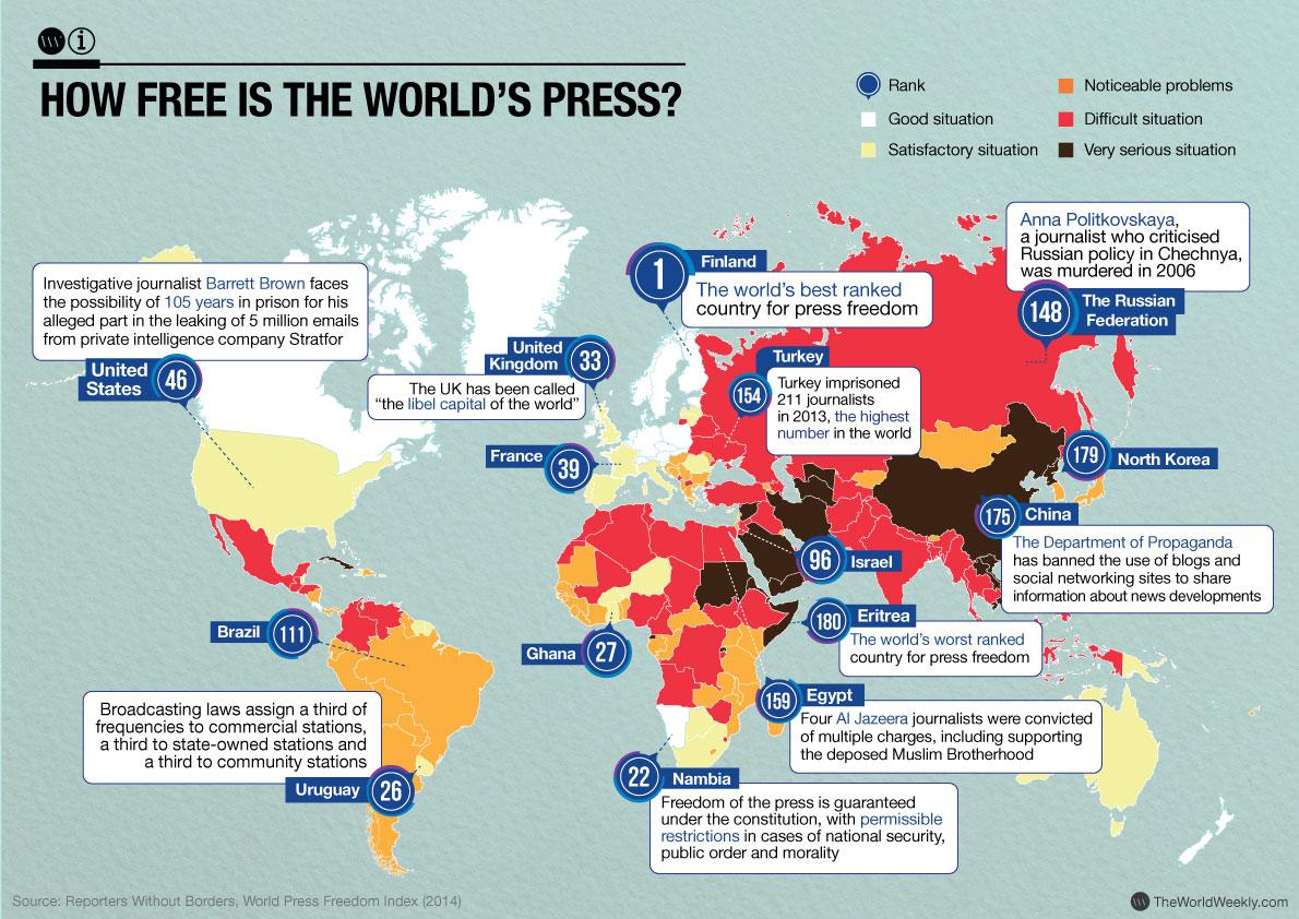 World_Weekly's tweet photo. Worldview: How free is the world's press? http://t.co/S2LrilfHOB #freespeech #freeexpression #freepress http://t.co/y42zHOiAvO