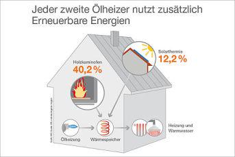 Jeder 2. #Öl-Heizer nutzt zusätzlich #Erneuerbare Energien. @IWOeV-Studie goo.gl/i54yE4