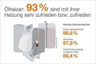 93% der Besitzer einer #Öl-Heizung sind mit dieser sehr zufrieden/zufrieden. @IWOeV-Studie goo.gl/i54yE4