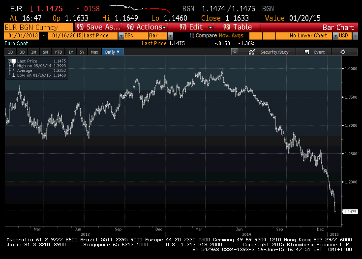 Schuldensuehner's tweet image. The Euro nightmare continues. Euro drops below $1.15.
