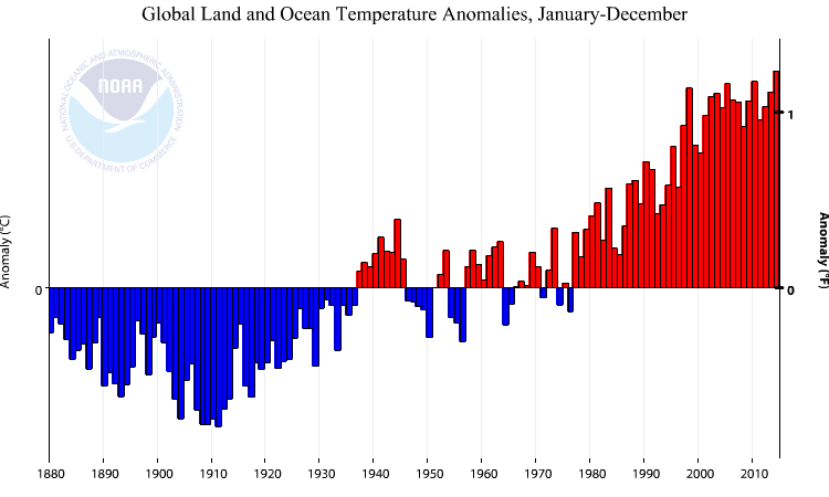 NOAA's tweet photo. 2014 marks 38th straight year w/ global annual temp above avg, per @NOAANCDC #StateOfClimate http://t.co/hHhiuMTDNB http://t.co/1GQZclqT5Y