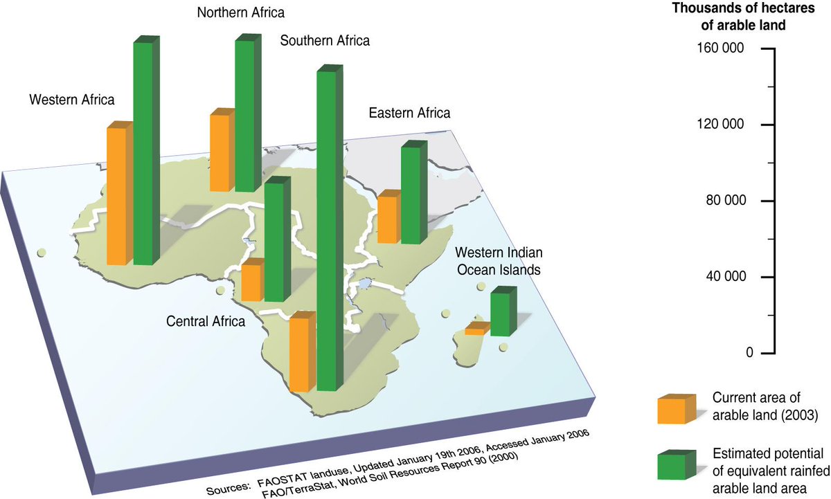 For the land-sparers, a rather scary figure of the potential for arable land increase Africa. 
grida.no/graphicslib/de…