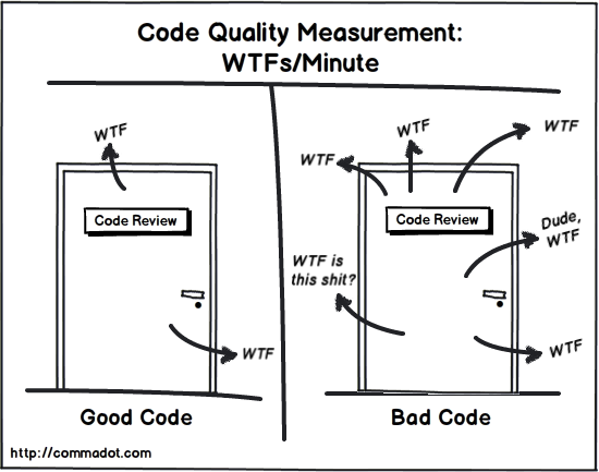 abduonz's tweet photo. There's quite a bit of truth to this #CodeQuality http://t.co/H7buR4SLxF