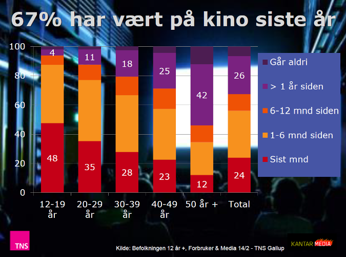 Ungdommen går fortsatt på kino #ukastall #Imedietrender2015 bit.ly/1ogT3tm #tnsmedier #TNSGallup
