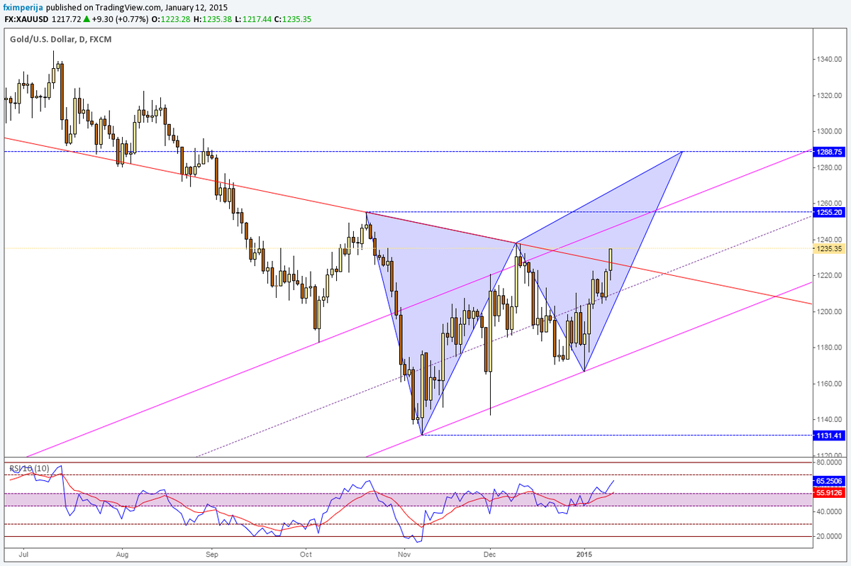 fximperija's tweet photo. #Gold #rush #PreciousMetals #BearishButterfly #DailyTrendLine Important level for Gold http://t.co/j2yL3x58Fc