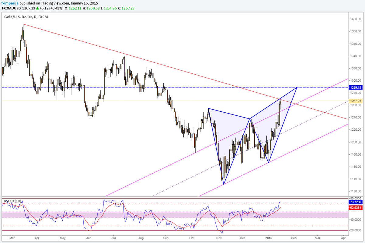 fximperija's tweet photo. #Gold #rush #PreciousMetals #BearishButterfly #DailyTrendLine Important level for Gold http://t.co/j2yL3x58Fc