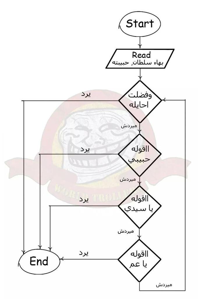 yasergehad07's tweet image. Bahaa sultan #closing_loop #flow_chart