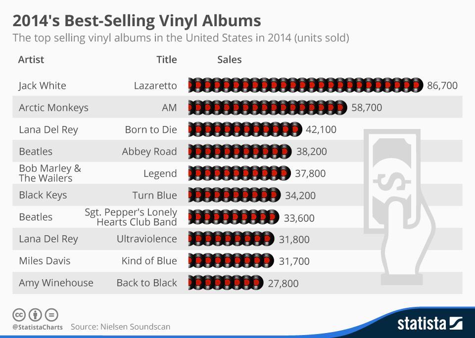 StatistaCharts's tweet image. The Beatles' Abbey Road made the Top 10 of best-selling vinyl albums in the US 2014 #timeless statista.com/chart/3128/the…