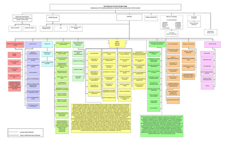 Nyc Org Chart