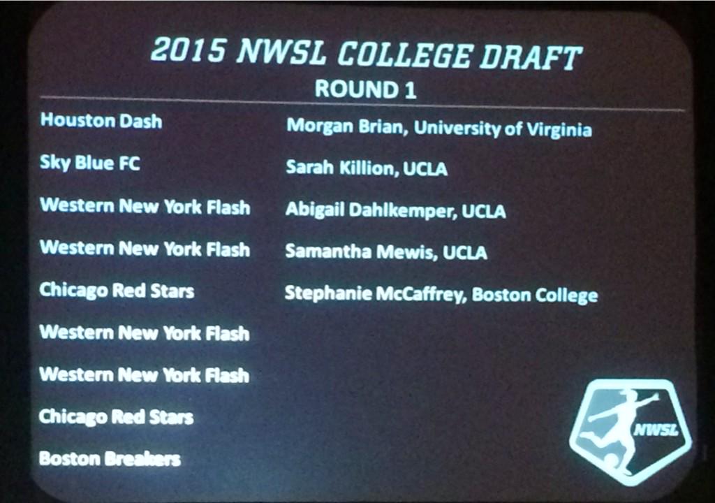 Cromwell_Coach's tweet photo. 3 @UCLAWSoccer players picked in first 4! @sammymewy @AbbyDahlkemper @skillion16 #nwsldraft #proudmama http://t.co/qEkh5ABJvP