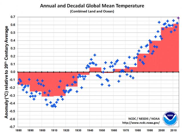 ClimatePower's tweet image. 2014 is the hottest year on record, breaking 2005 and 2010 highs thkpr.gs/3612351
