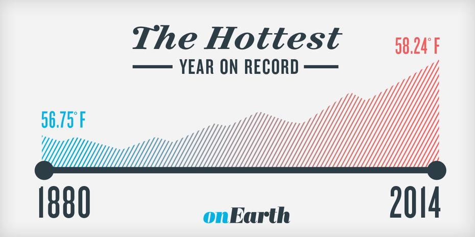 NRDC's tweet photo. It’s official. @NASA and @NOAA confirm that 2014 was the hottest in recorded history. http://t.co/kbuCE67npM http://t.co/MW3ggl8f0O