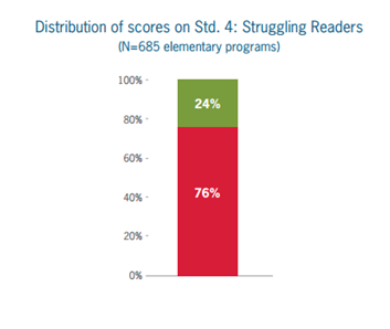 NCTQ's tweet photo. Learning to read=essential -but 3 in 4 #teacherprep progs don't address tching struggling rdrs http://t.co/rRFFbOdIPw http://t.co/9sLHw9CPHB