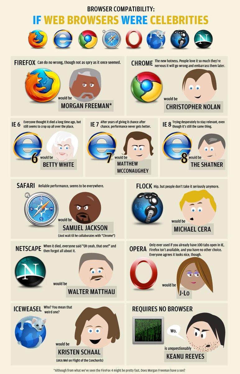 PCPro4Less's tweet image. If Web Browsers Were Celebrities. #Firefox #Chrome #IE #Safari #Opera #Netscape #Flock #Iceweasel #MorganFreeman