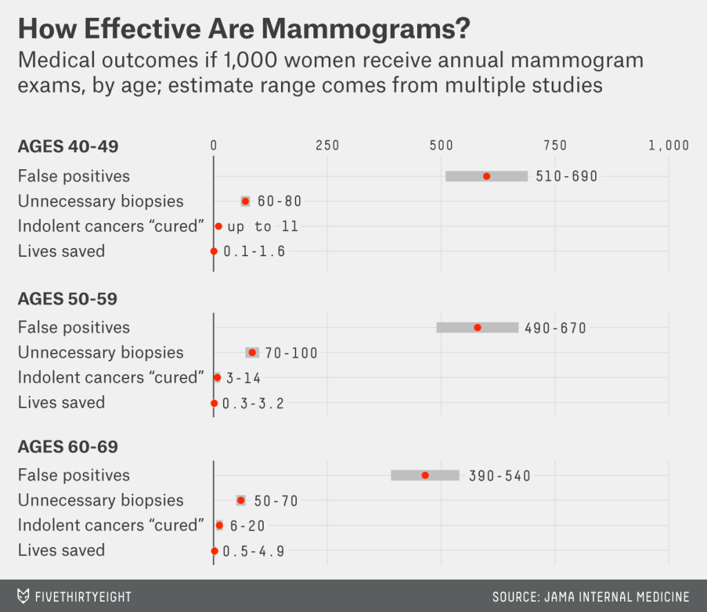 peterubel's tweet photo. Consider the following pic, produced by @FiveThirtyEight summarizing how mammography influences women at various ages http://t.co/OglP69wlmI