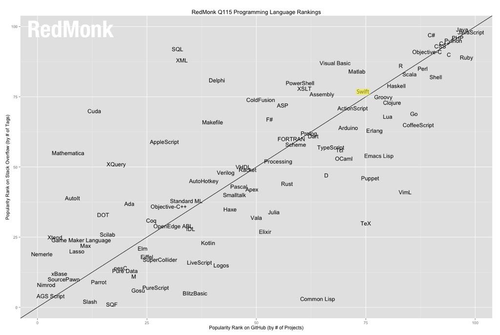 StuYam's tweet image. Interesting graph on popularity of #Swift now. Find where your favorite language falls!