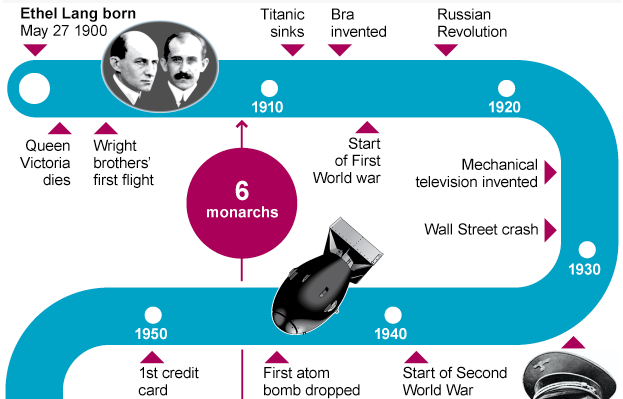 Britain's oldest person has died at 114. What Ethel Lang witnessed in her momentous lifetime: telegraph.co.uk/news/newstopic…