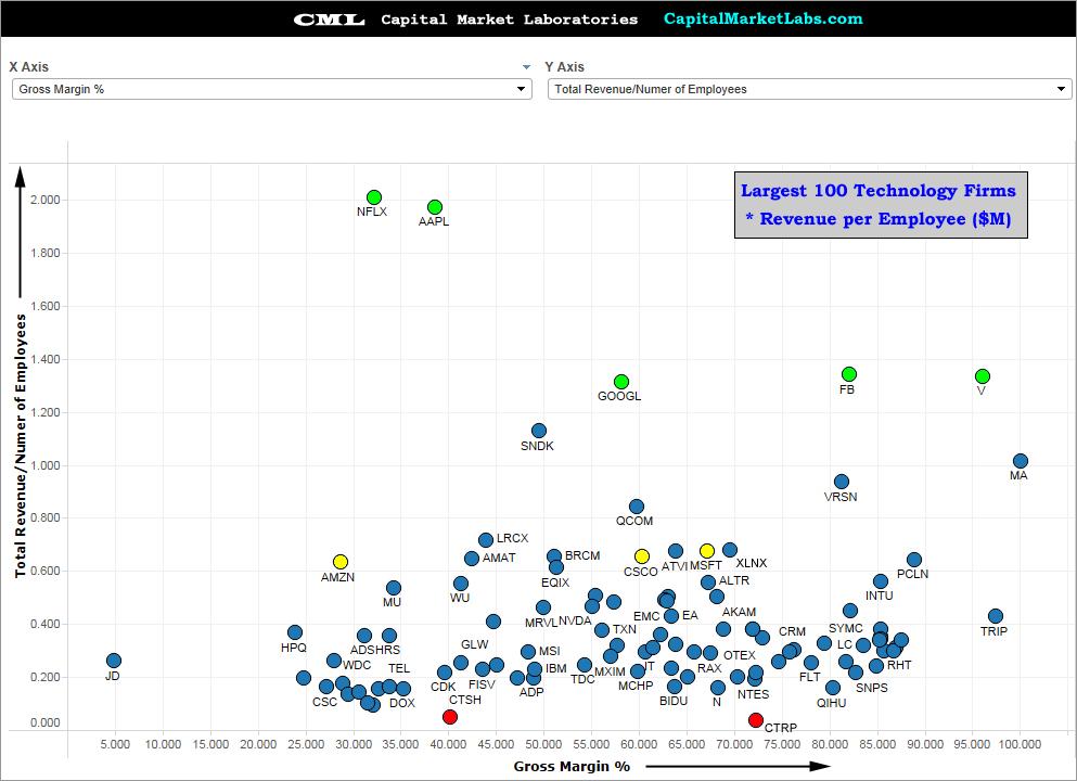 Technology: Revenue per Employee  cc <a href="/howardlindzon/">Howard Lindzon</a> 
1 NFLX ($2M) <- WHOA
2 AAPL
3 FB
5 GOOGL
18 AMZN
51 TWTR ($324K)