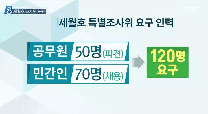 50명의 공무원도 끌어다 쓰고
70명도 채용하겠다?
세월호 조사위 간판걸고 취업박람회하나?
혈세로 무슨수작인가!
작금의 행태를 보면
조사를 받아야 할 대상은 바로 세월호 조사위 주동자다!
이들에게 끌려가지 마라!