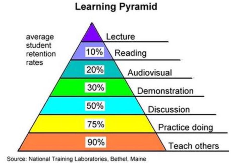 kenwaller1's tweet image. #LearningPyramid #Pedagogy Active vs Passive Teaching &amp;amp; Learning practices influence retention thepeakperformancecenter.com/educational-le…