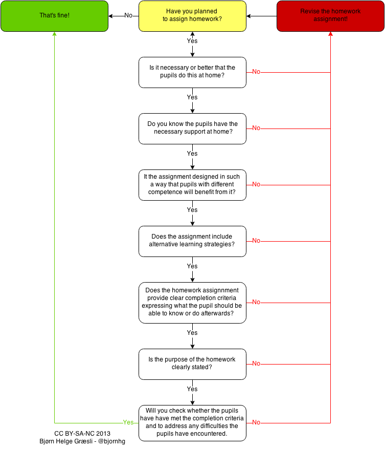 RT <a href="/justintarte/">Justin Tarte</a>: Nice.Not sure if you should assign homework, then check out this HW flowchart  #katyisd