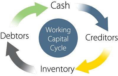 PSirdesai's tweet image. summer #internsgip project on working #capitalmanagement and #cashflowanalysis : ~ bit.ly/1Eaglox