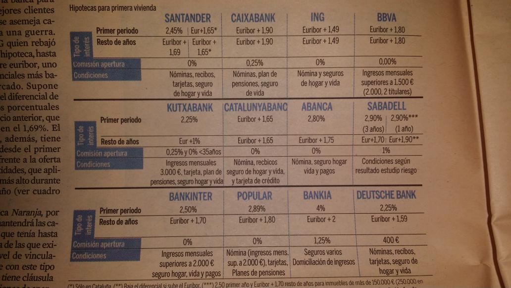 juanmarinaandre's tweet photo. Guerra de hipotecas , ha día de hoy la mejor la de Ing http://t.co/nNUqNNR72H