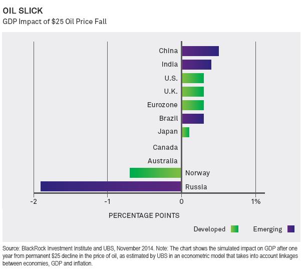 BlackRock's tweet image. Lower oil prices may help lower energy costs and keep a lid on inflation  bit.ly/1sMIzEv  #Chart