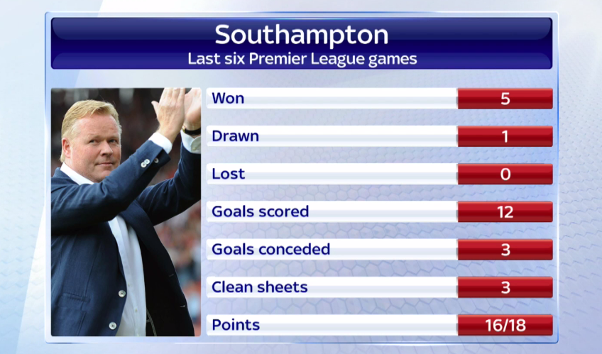 SkySportsNews's tweet photo. Southampton have now won five of their last six league games, including wins over Arsenal &amp; Manchester United #SSNHQ http://t.co/0OyNYUf38W
