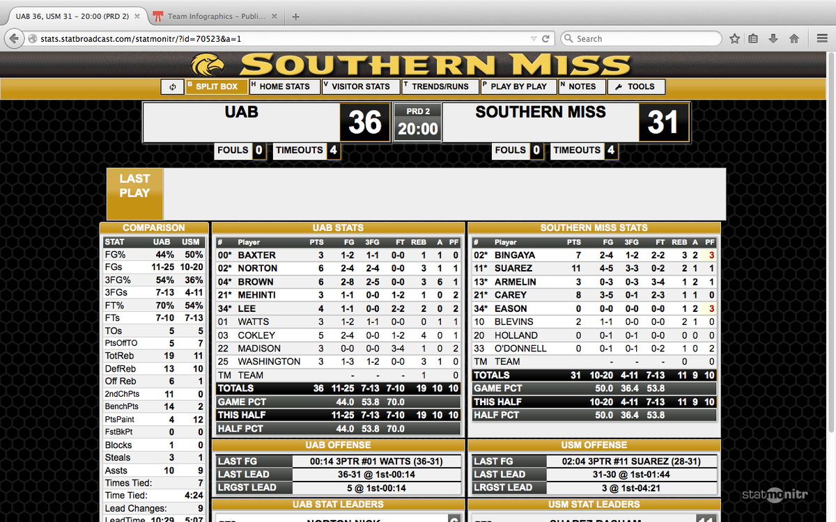 UAB_MBB's tweet photo. FIRST HALF STATS: Take a look at 1st half stats in Hattiesburg, where UAB leads Southern Miss 36-31. #UABvsUSM http://t.co/HLddJcJHge