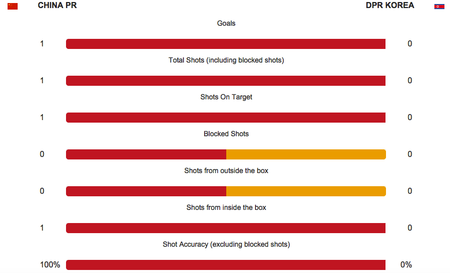 afcasiancup's tweet photo. Want more stats? Download the #AC2015 app:

Android: http://t.co/8L8j9NrOqW
iOS: http://t.co/rzNL7hzhtY http://t.co/Qyj0q4Hk6W