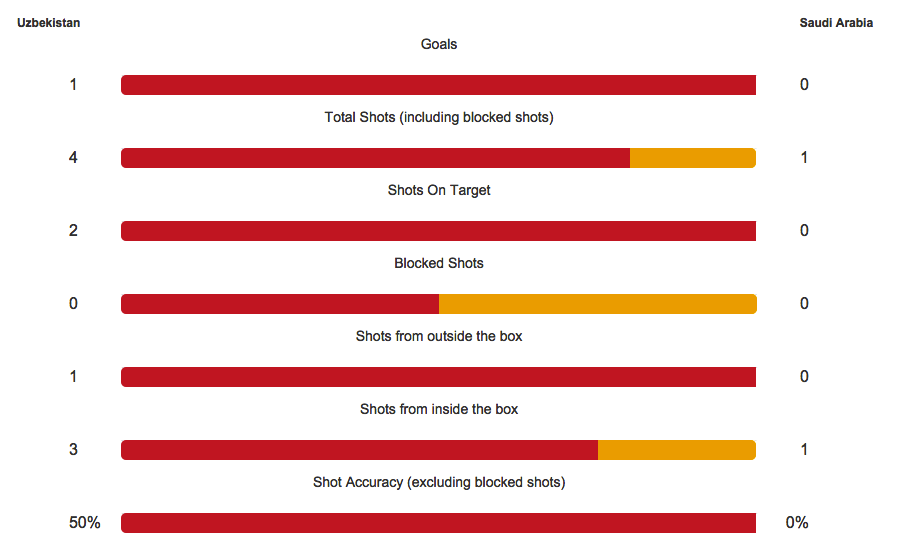 afcasiancup's tweet photo. Want more stats? Download the #AC2015 app:

Android: http://t.co/8L8j9NrOqW
iOS: http://t.co/rzNL7hzhtY http://t.co/Qyj0q4Hk6W