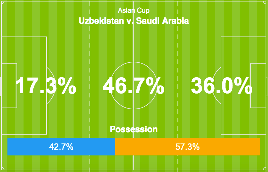 afcasiancup's tweet photo. Want more stats? Download the #AC2015 app:

Android: http://t.co/8L8j9NrOqW
iOS: http://t.co/rzNL7hzhtY http://t.co/Qyj0q4Hk6W