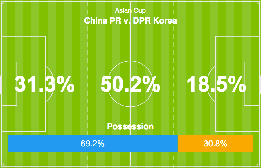 afcasiancup's tweet photo. Want more stats? Download the #AC2015 app:

Android: http://t.co/8L8j9NrOqW
iOS: http://t.co/rzNL7hzhtY http://t.co/Qyj0q4Hk6W