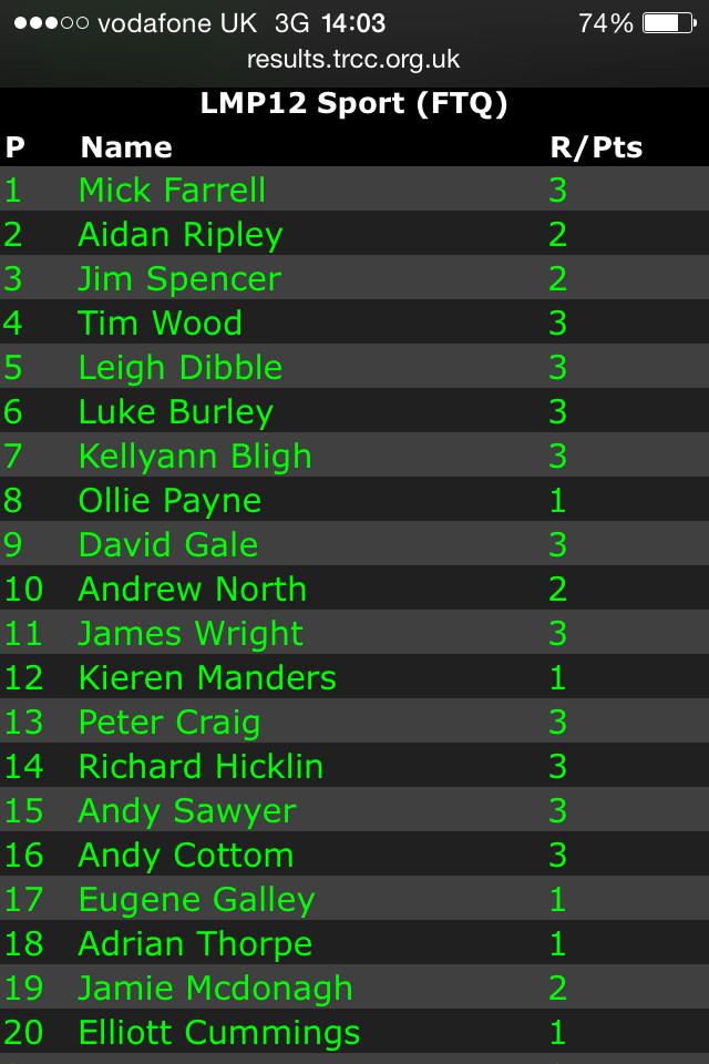 BRCA12thScale's tweet photo. Round three scores on the doors. Really good racing today - fast, close, fair. #crewe http://t.co/DXbcVBi0WI