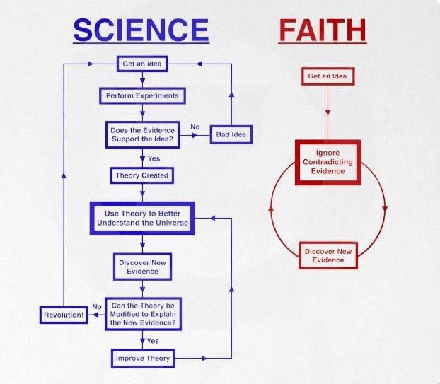 Religion Flow Chart