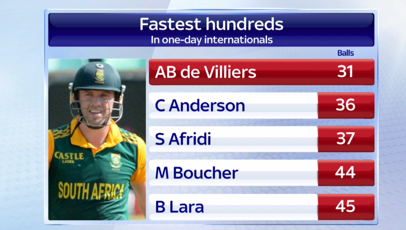 SkySportsNews's tweet photo. BREAKING: AB de Villiers hits fastest ever one-day international century in 31 balls: http://t.co/m0nFsWS4q3 http://t.co/GnJqPIWEn4